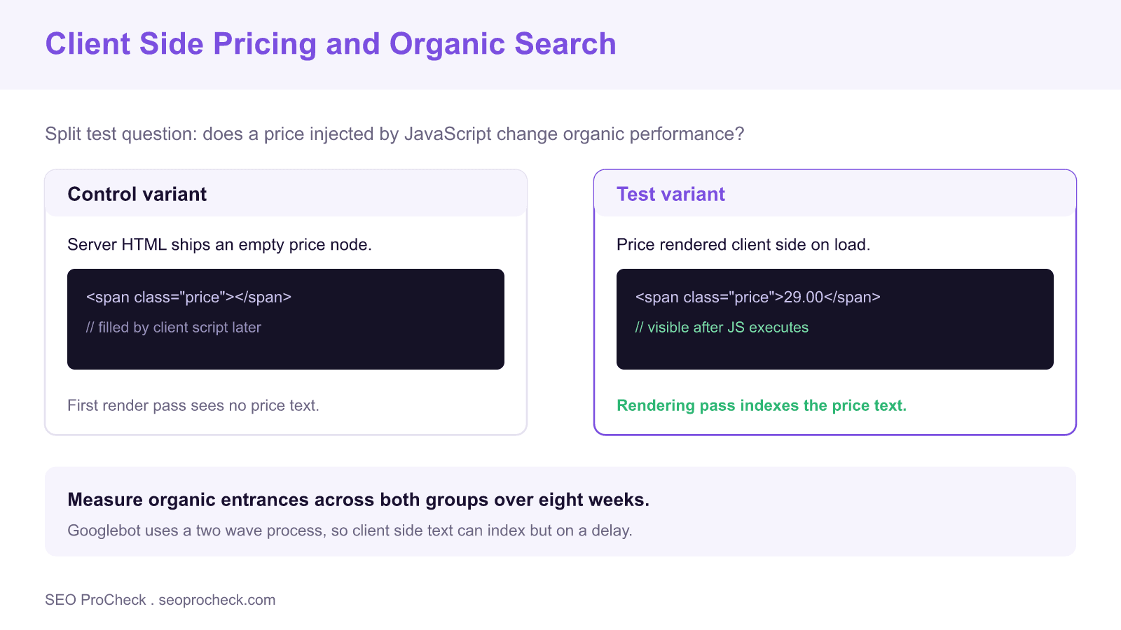 Split test diagram comparing a control product page with an empty price node against a test variant where javascript renders the price for indexing.