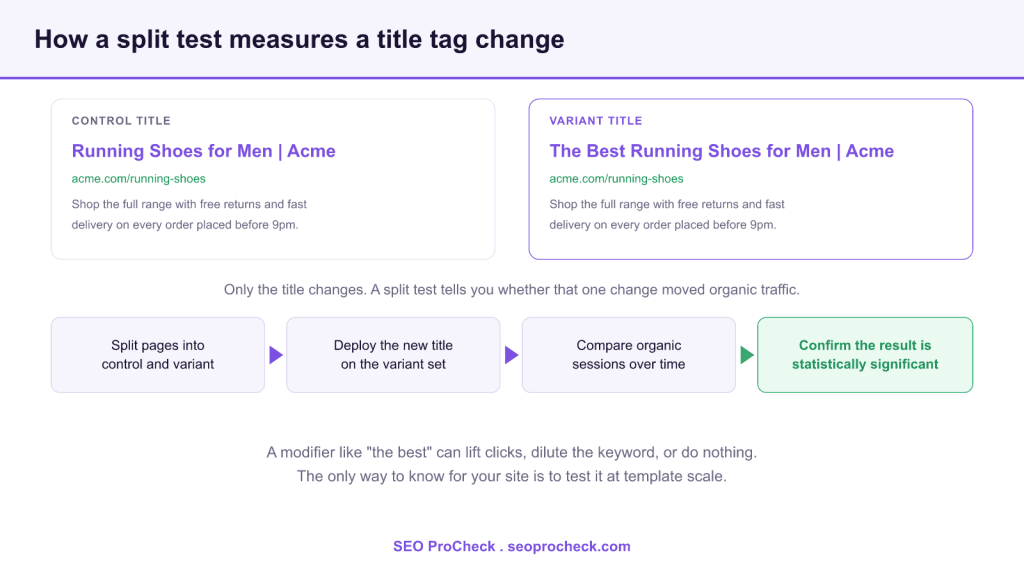 Can incorporating ‘the best’ into your title tag improve organic traffic? 3 Can incorporating ‘the best’ into your title tag improve organic traffic?