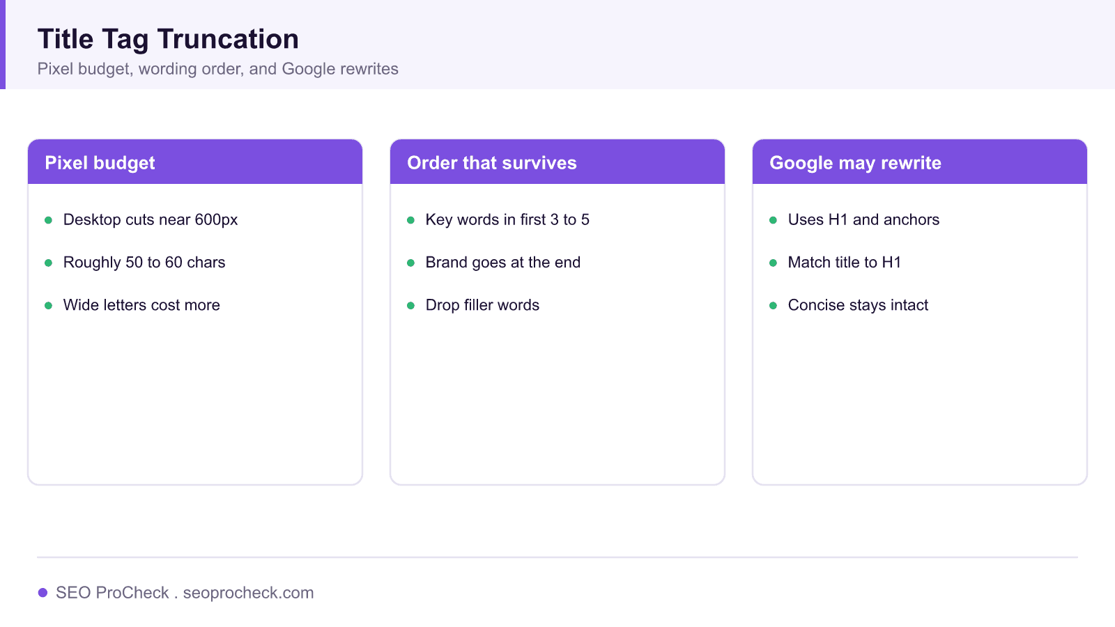 Diagram showing how search engines truncate title tags by pixel width and how to prioritize the most important words first.