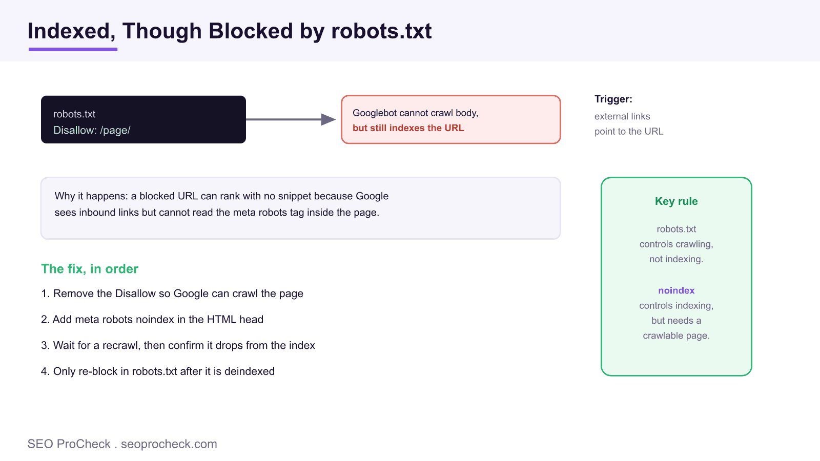 Diagram showing why a URL blocked in robots.txt can still be indexed by Google, and the ordered fix of unblocking the URL then adding a meta robots noindex tag.