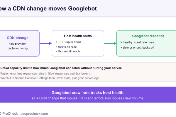 Diagram showing how a CDN change alters server response time, caching and error rates, and how Googlebot raises or lowers its crawl rate in response to that host health.