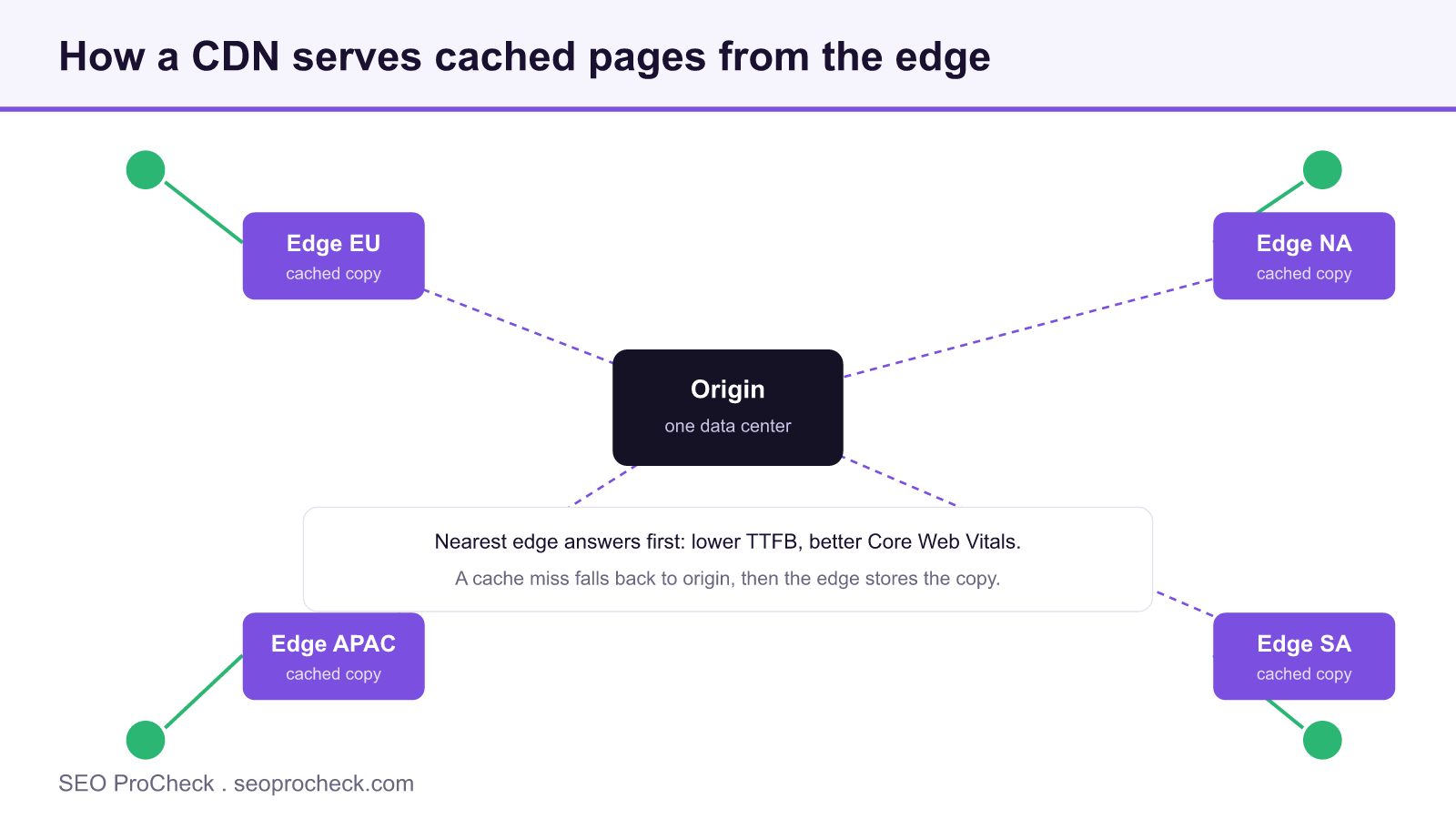 Diagram of a cdn serving cached pages from edge nodes near visitors while the origin handles cache misses.