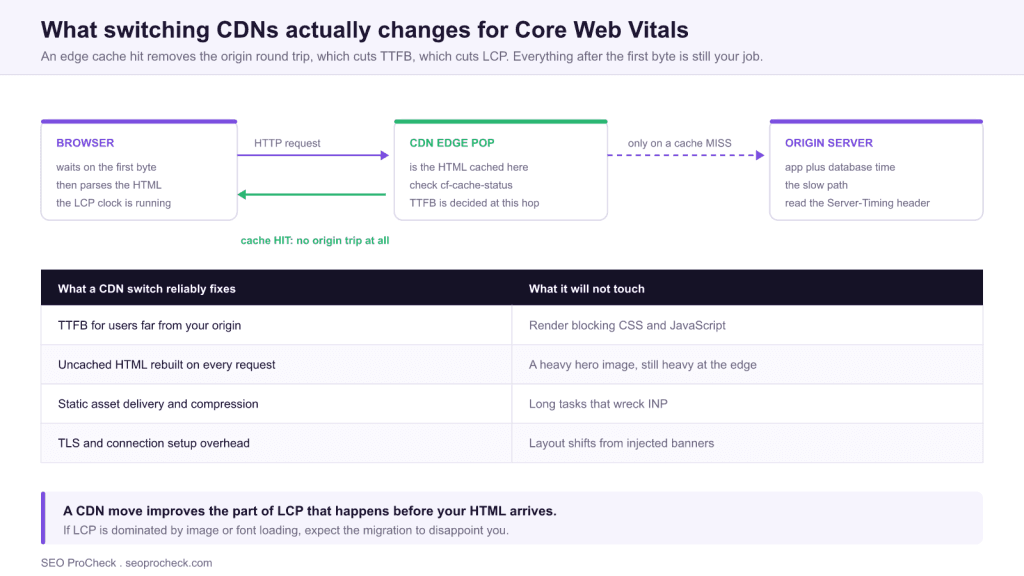 Why we switched cdns: how google's core web vitals led us to cloudflare pages 3 Why we switched cdns: how google's core web vitals led us to cloudflare pages