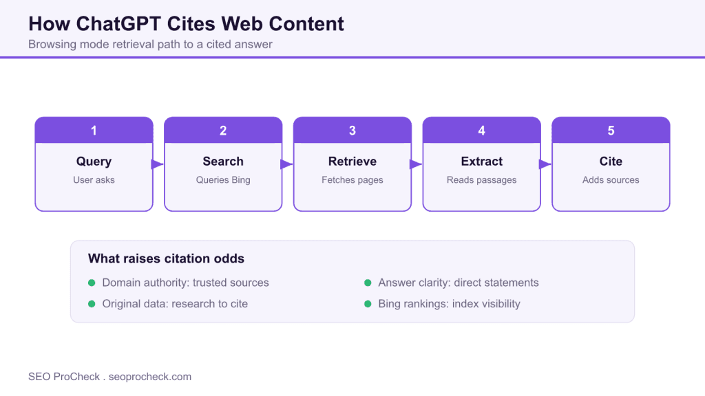 Chatgpt seo: getting cited in ai conversations 3 Chatgpt seo: getting cited in ai conversations