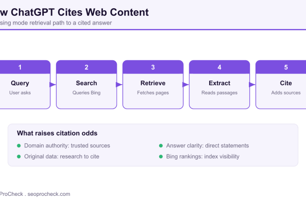 Flow diagram of how ChatGPT browsing mode retrieves and cites web content, plus the factors that raise citation odds.