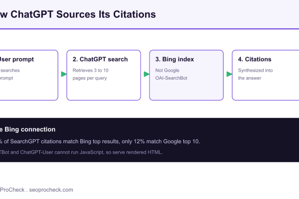 Diagram showing how ChatGPT runs Bing searches to retrieve and cite pages, with the share of citations matching Bing versus Google.