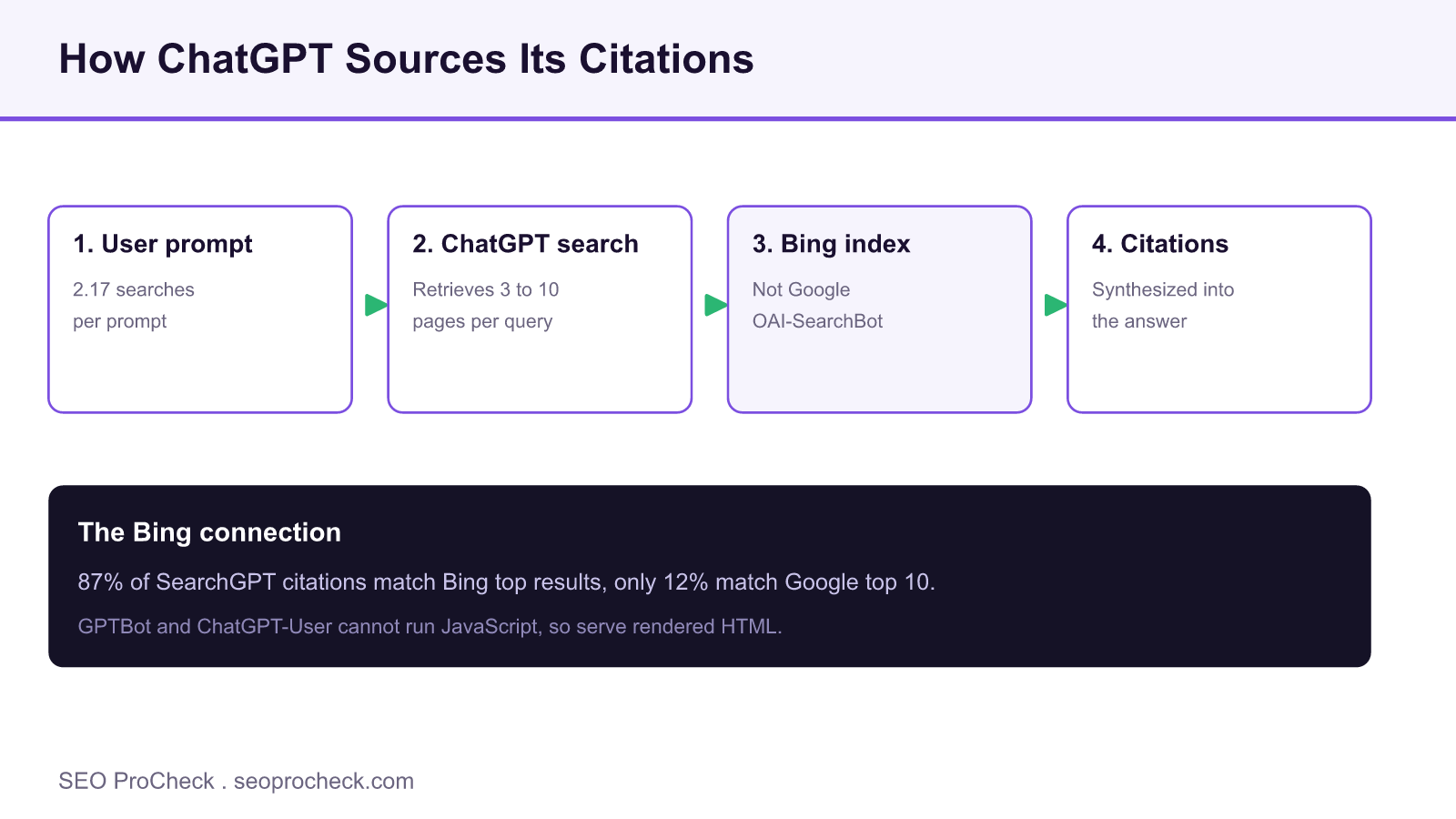 Diagram showing how chatgpt runs bing searches to retrieve and cite pages, with the share of citations matching bing versus google.