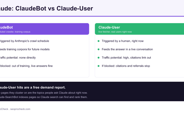 Comparison diagram of ClaudeBot versus Claude-User: ClaudeBot is the scheduled training crawler with no direct traffic, while Claude-User is the live fetcher triggered by a real user that produces citations and referrals.