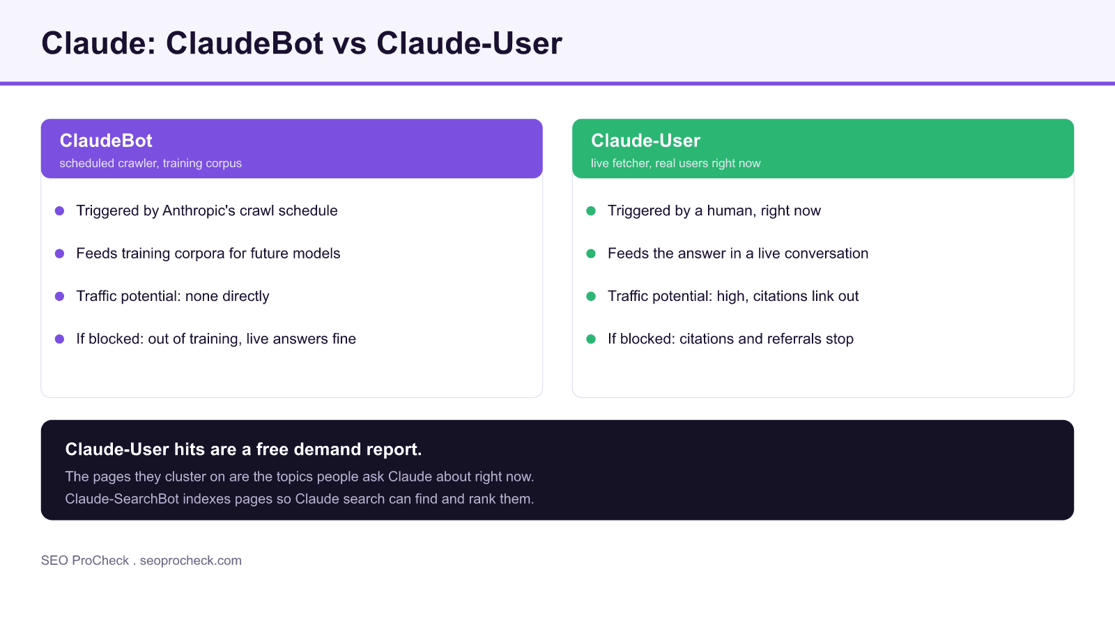 Comparison diagram of claudebot versus claude-user: claudebot is the scheduled training crawler with no direct traffic, while claude-user is the live fetcher triggered by a real user that produces citations and referrals.