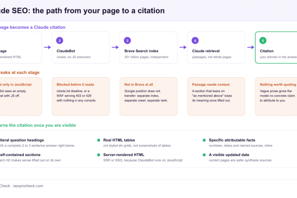 Diagram of the Claude citation pipeline: a server-rendered page is crawled by ClaudeBot, indexed by Brave Search, retrieved as passages by Claude and cited in the answer, with the failure mode at each stage and the six content properties that earn citations.