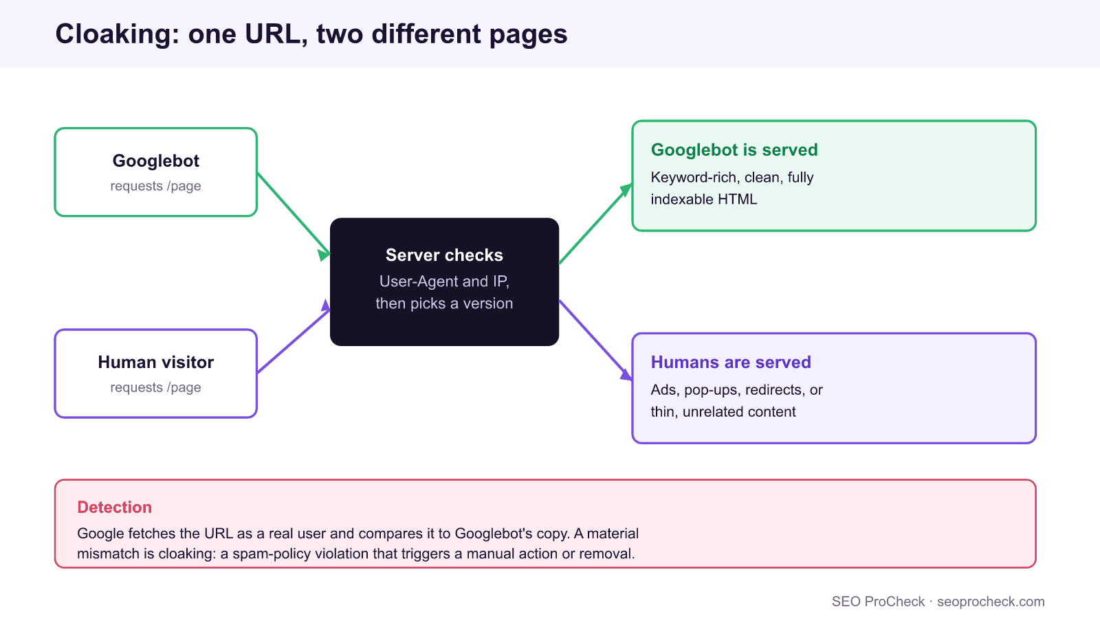 Diagram of cloaking: a server checks the user-agent and ip, serves googlebot a clean keyword-rich page, serves humans a different page, and google detects the mismatch as a spam-policy violation.