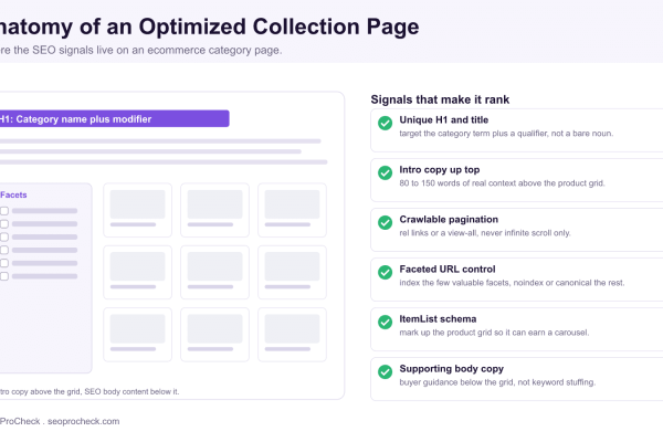 Anatomy of an optimized ecommerce collection page showing a unique H1 and intro copy above the product grid, faceted filters, crawlable pagination, ItemList schema, and supporting body copy below.