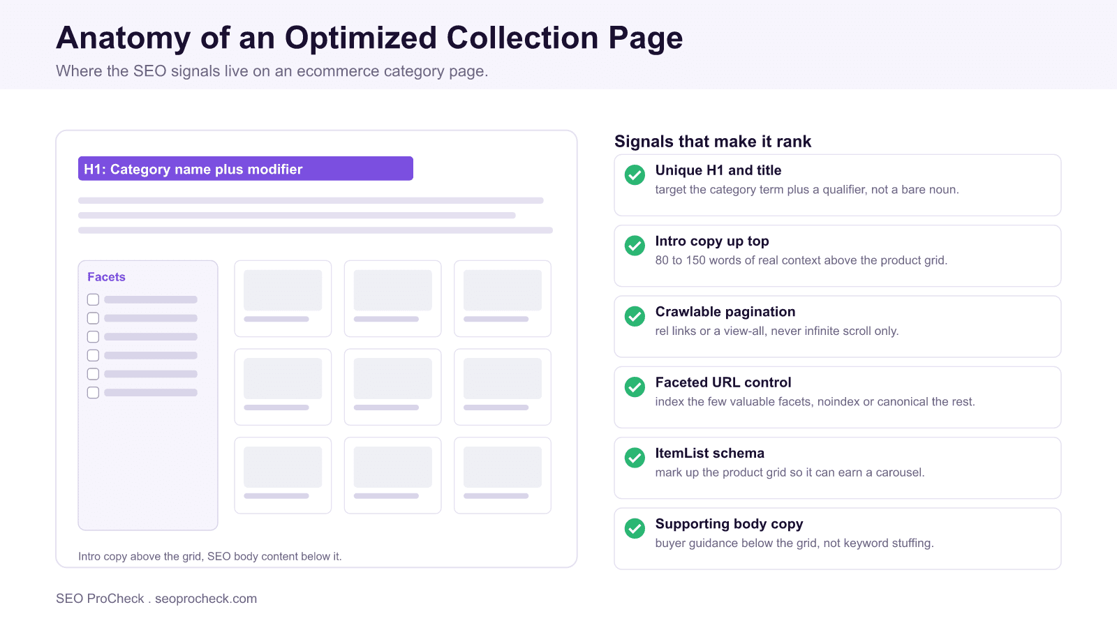 Anatomy of an optimized ecommerce collection page showing a unique h1 and intro copy above the product grid, faceted filters, crawlable pagination, itemlist schema, and supporting body copy below.