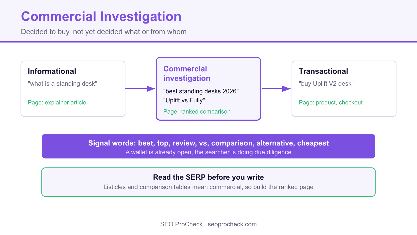 Search intent ladder showing informational, commercial investigation, and transactional queries, with commercial investigation highlighted and served by a ranked comparison page.