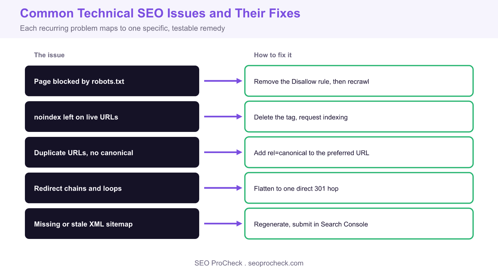Diagram pairing five common technical seo issues on the left with the exact fix for each on the right, covering robots. Txt blocks, stray noindex, missing canonicals, redirect chains, and stale sitemaps.