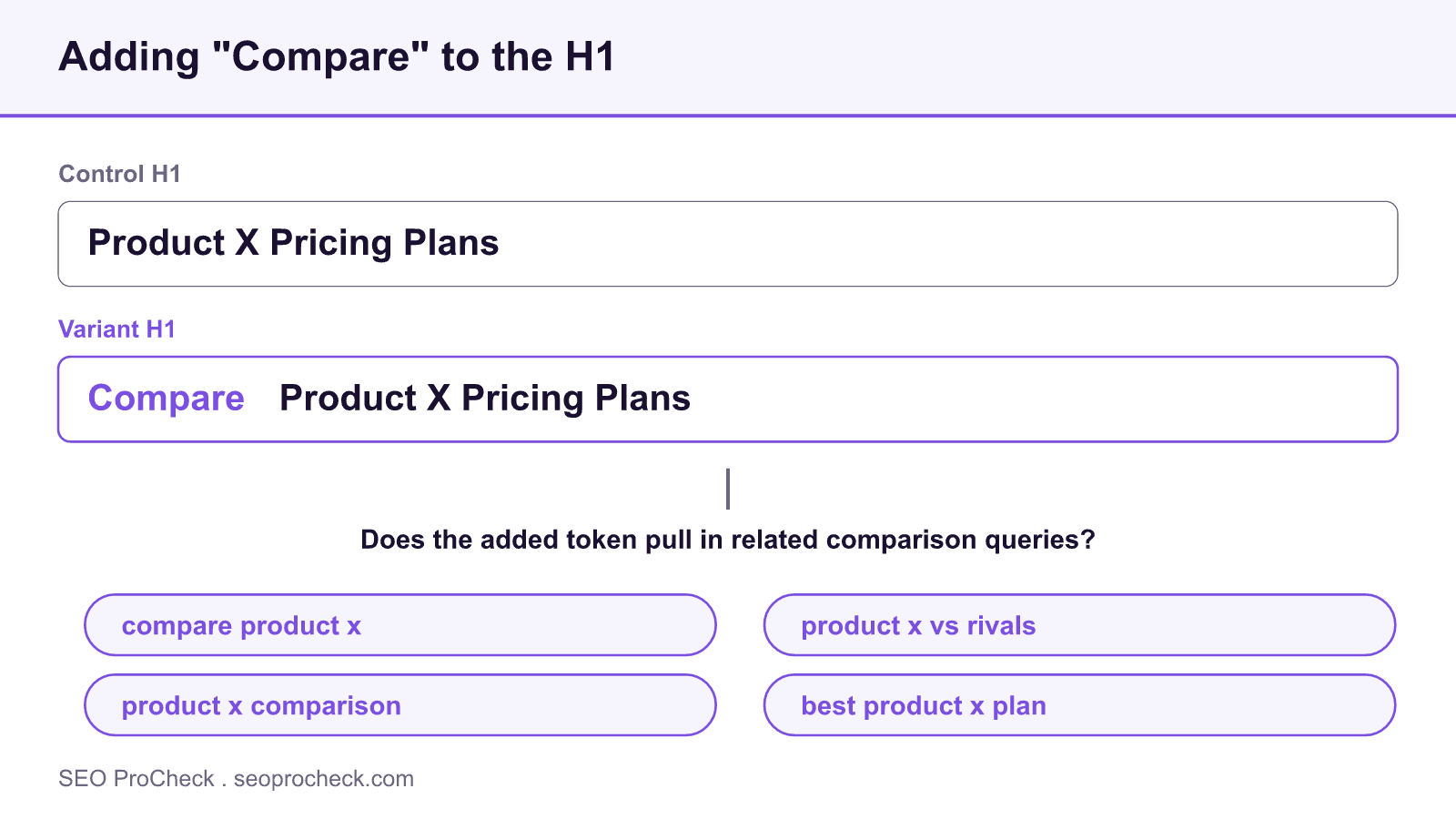 Diagram comparing a control H1 with a variant H1 that adds the word Compare, testing whether the token pulls in related comparison queries.