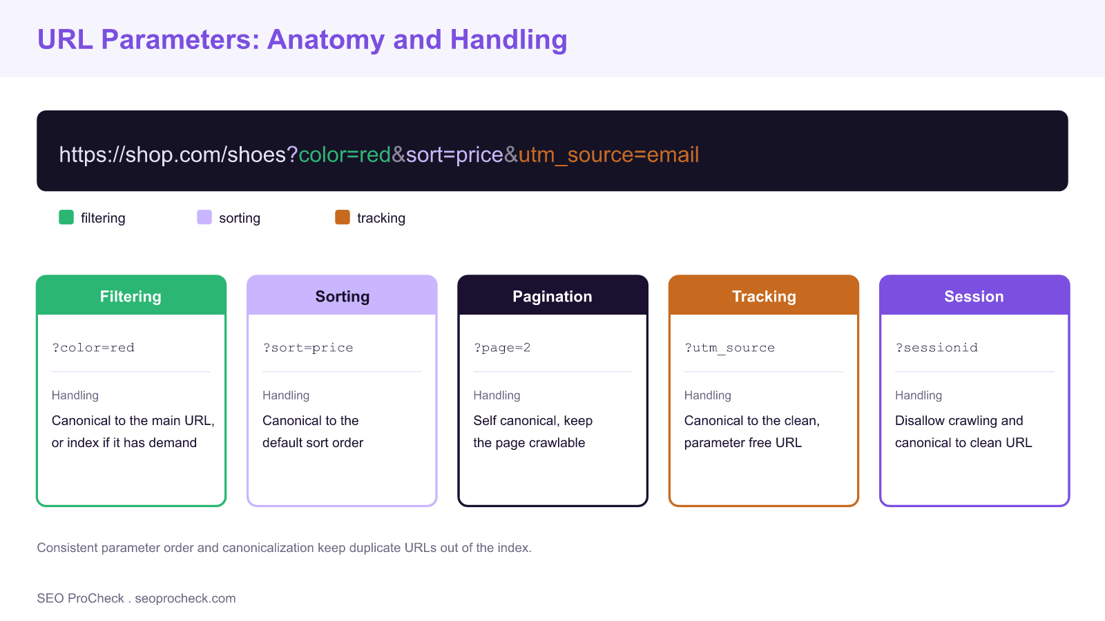Diagram breaking down a url with filtering, sorting, and tracking parameters, and five cards showing recommended handling for filtering, sorting, pagination, tracking, and session parameters.