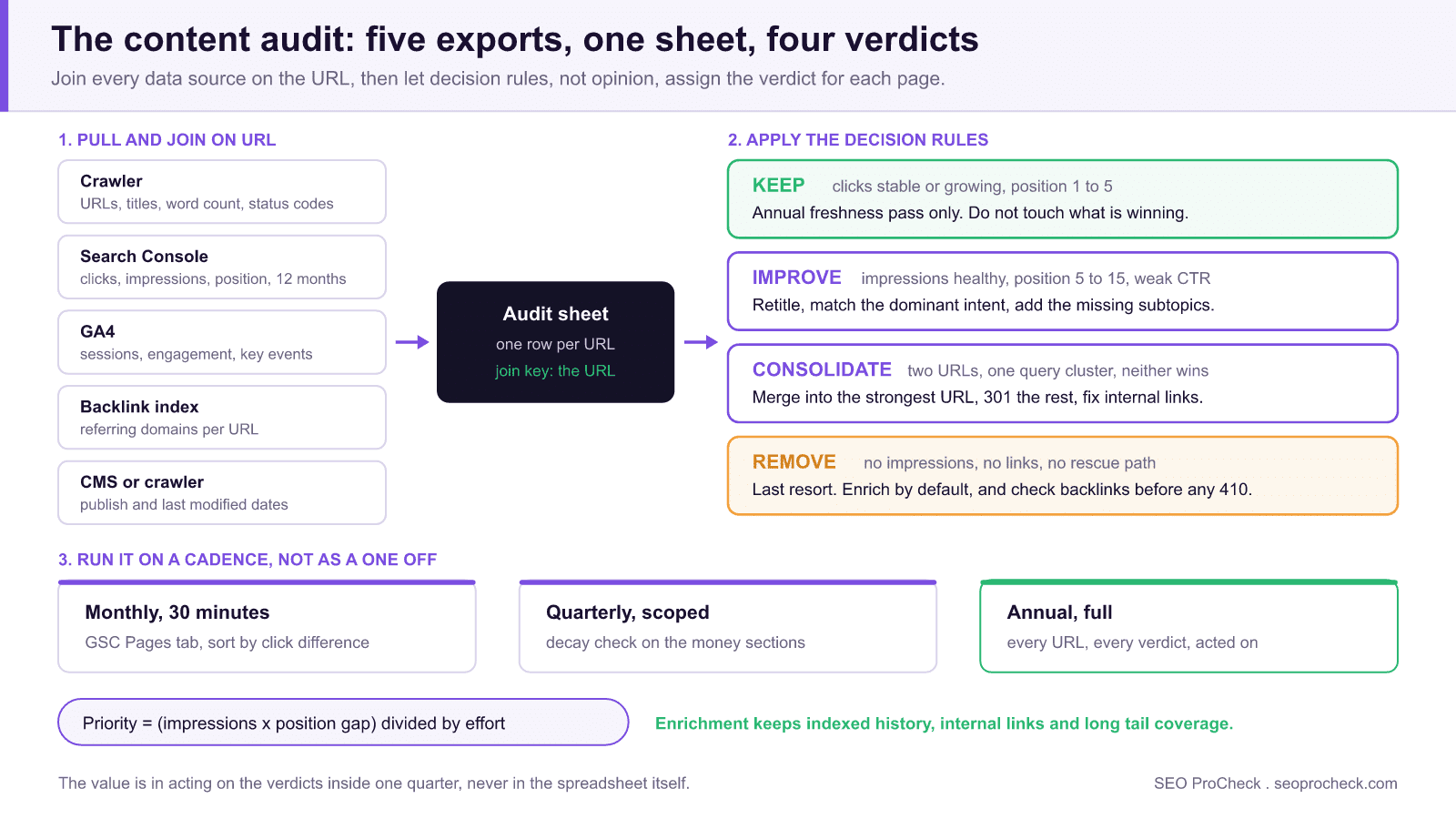 Diagram of the content audit workflow: five data exports from a crawler, search console, ga4, a backlink index and the cms joined on the url into one audit sheet, then decision rules assigning each page a keep, improve, consolidate or remove verdict, with monthly, quarterly and annual cadences.