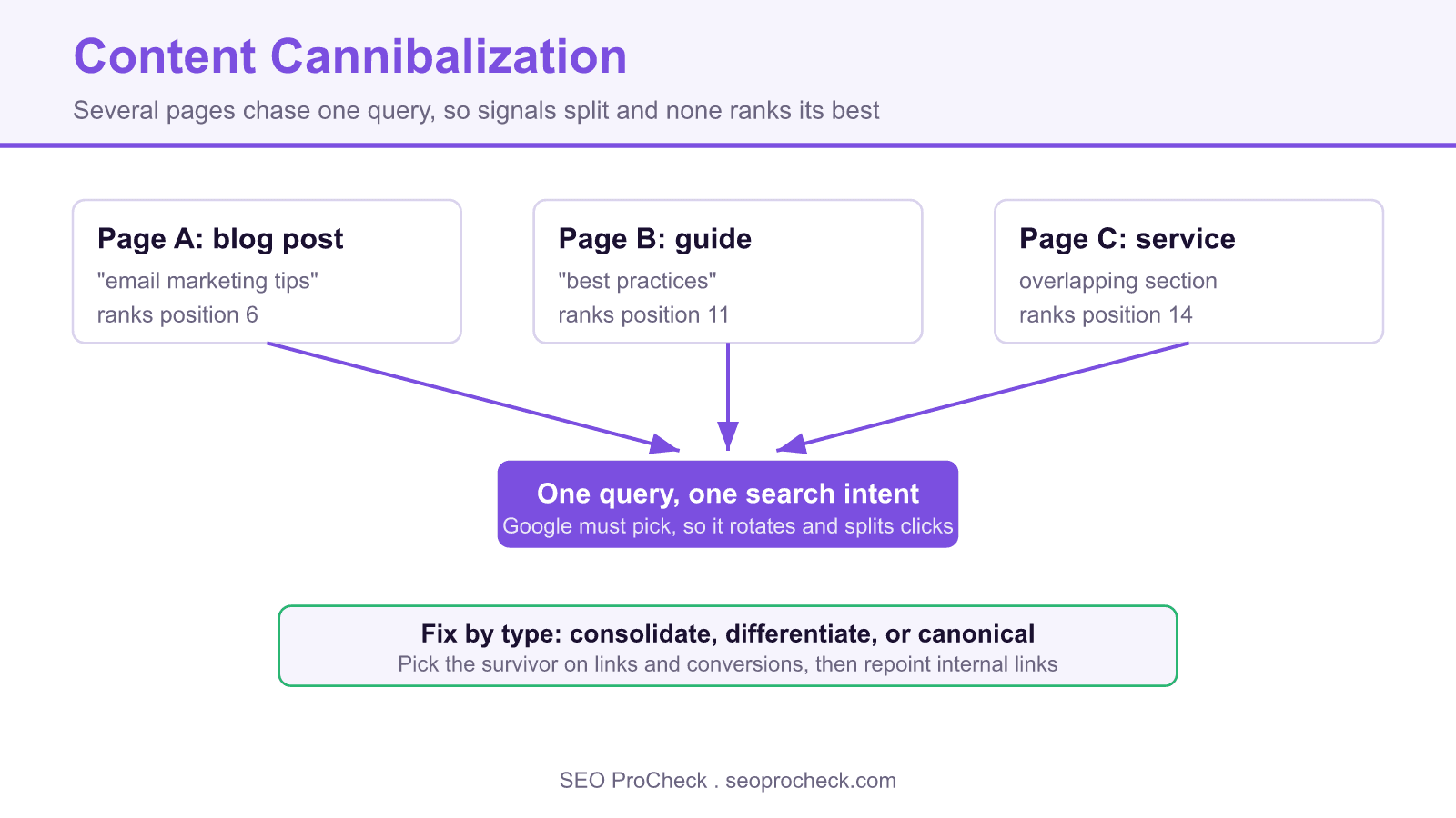Diagram showing three seoprocheck pages competing for one email marketing query so ranking signals split and none reaches the top five results.