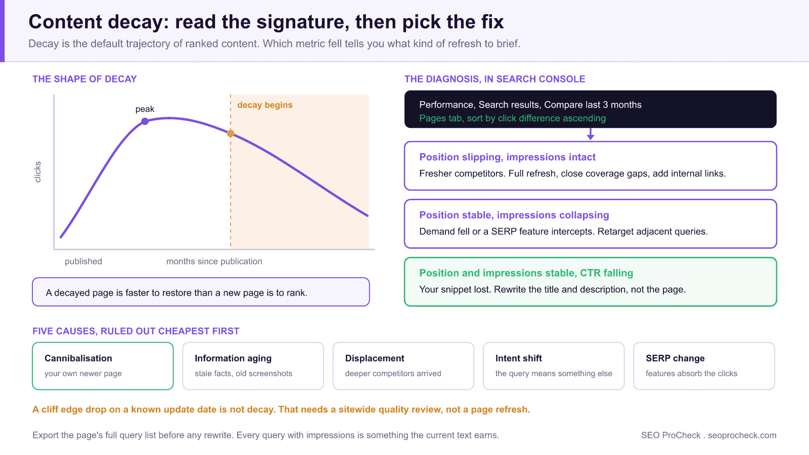 Diagram of content decay: a clicks curve rising to a peak then sliding once decay begins, beside the search console diagnosis of three signatures, position slipping, impressions collapsing and ctr falling, each mapped to its own fix, plus the five causes to rule out cheapest first.
