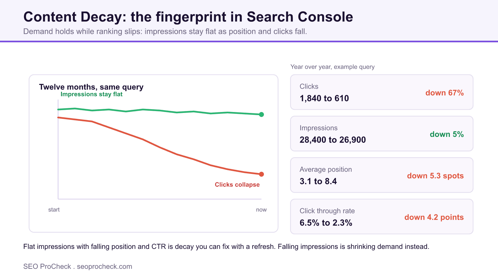 Content decay chart showing impressions staying flat while clicks collapse over twelve months, beside example year over year deltas for clicks, impressions, average position, and click through rate.