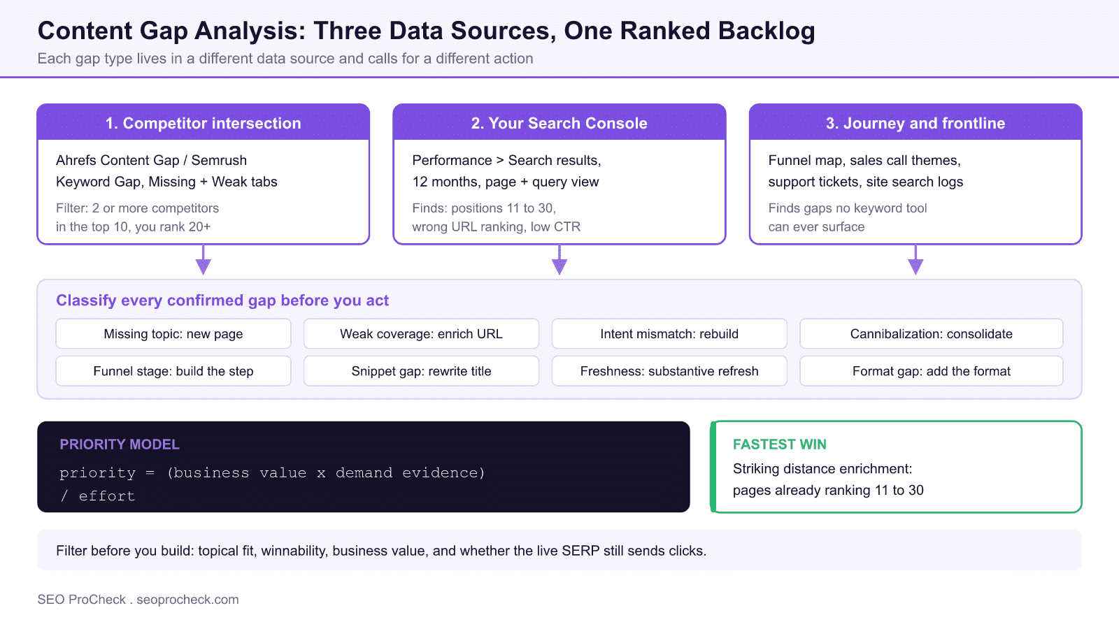 Diagram showing content gap analysis drawing on three data sources: competitor keyword intersection, your own search console data, and customer journey mapping, feeding eight gap classifications and a priority formula.
