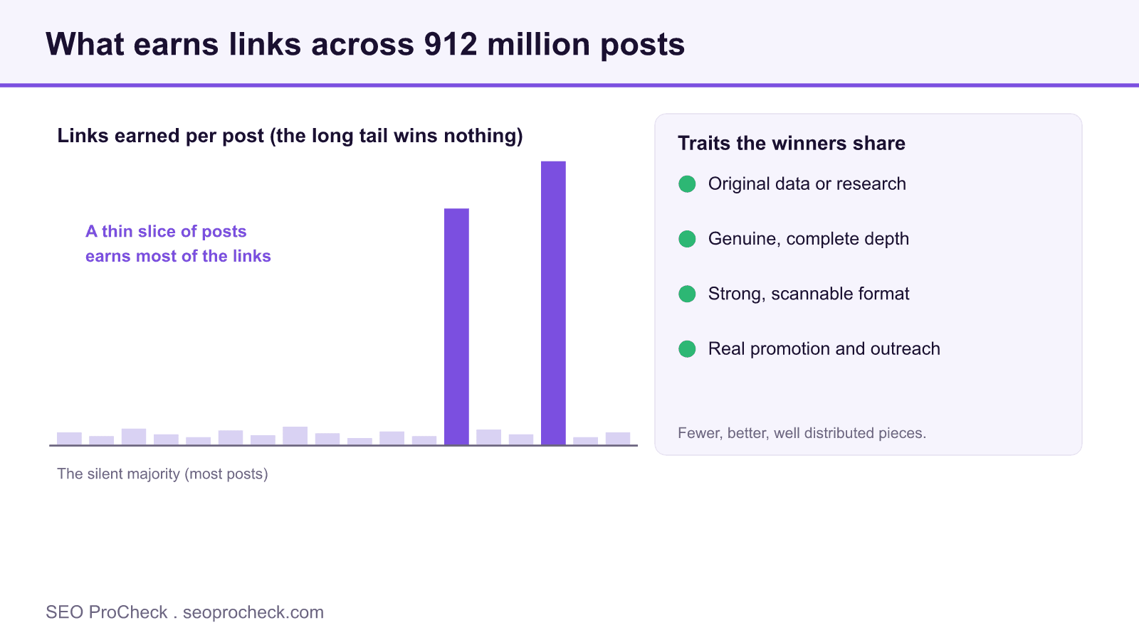 Bar chart showing a thin slice of blog posts earns most links plus the four traits winning content shares.