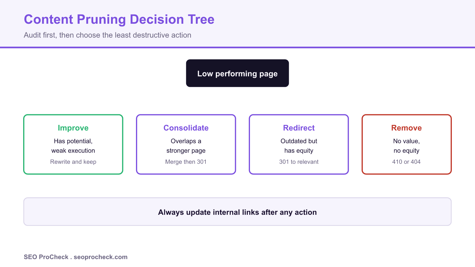 Is content pruning good for seo? Case studies + experts' opinions 2 Decision tree for content pruning showing whether to improve, consolidate, redirect, or remove a low performing page.