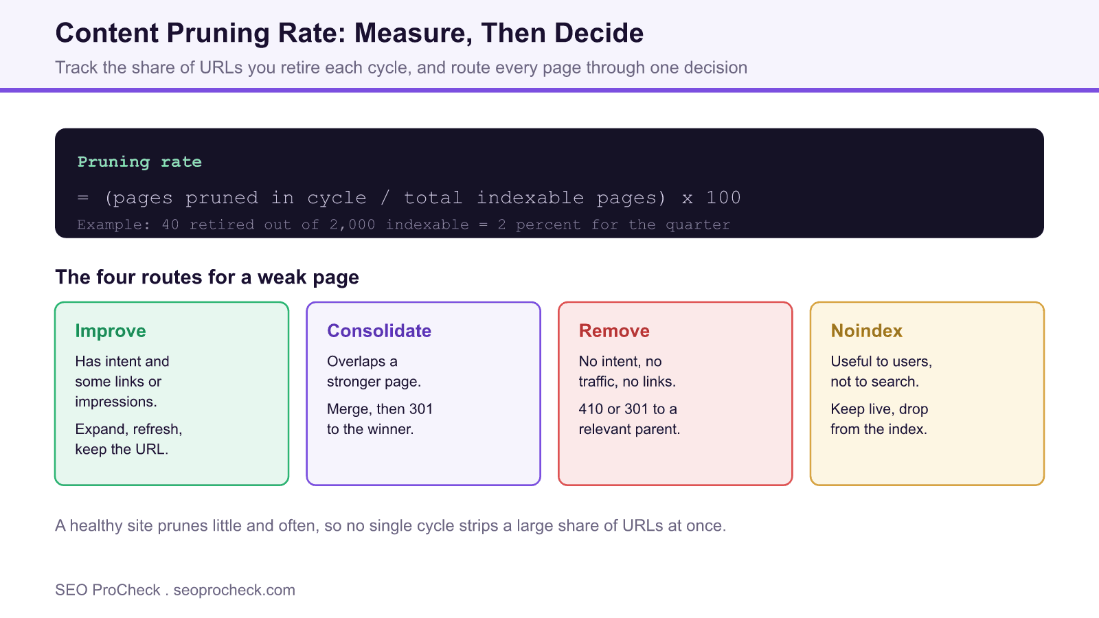 Diagram defining content pruning rate as pruned pages divided by total indexable pages, with four routes for a weak page: improve, consolidate, remove, noindex.