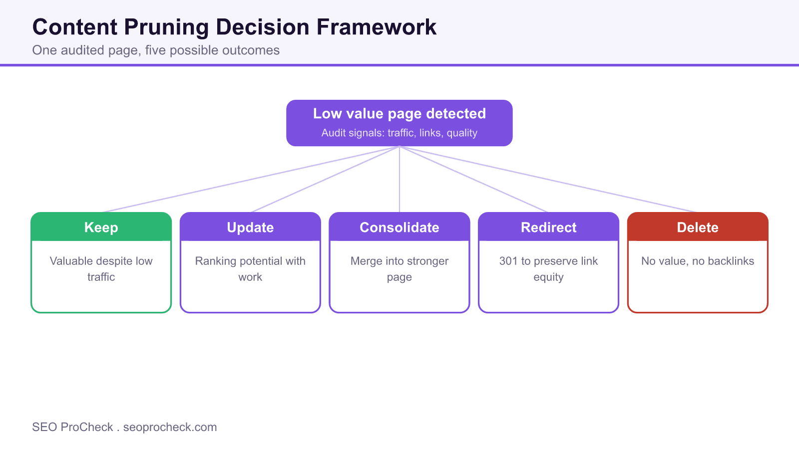 Content pruning decision framework showing one low value page routed to keep, update, consolidate, redirect, or delete based on audit signals.