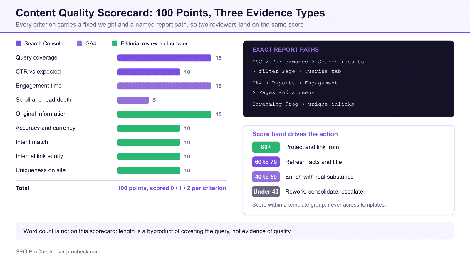 Weighted content quality scorecard listing nine criteria totalling 100 points, colour coded by evidence source, with exact search console and ga4 report paths and four score bands.