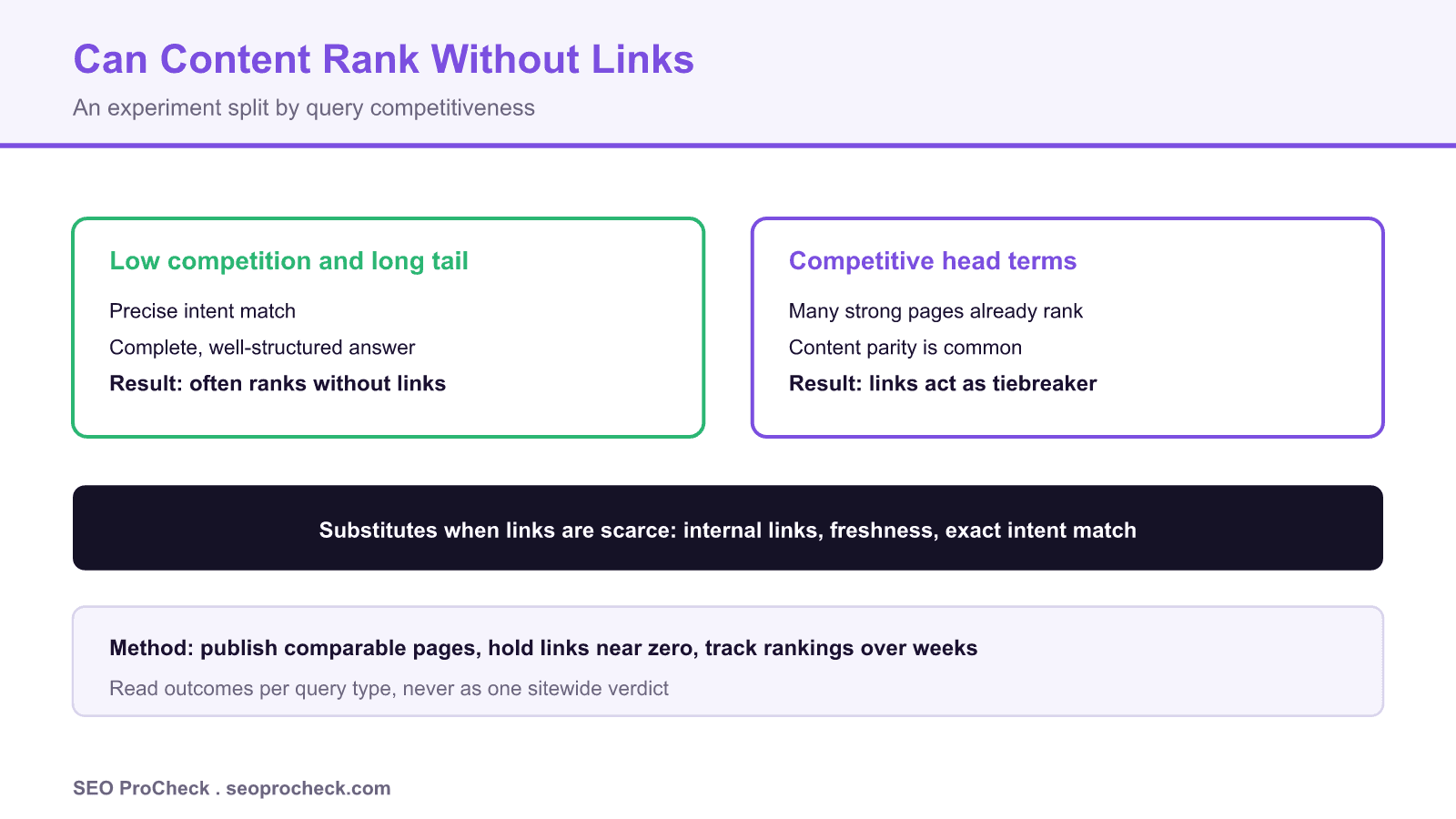 Two query paths showing quality content ranking without backlinks on low competition terms and needing links on competitive terms.