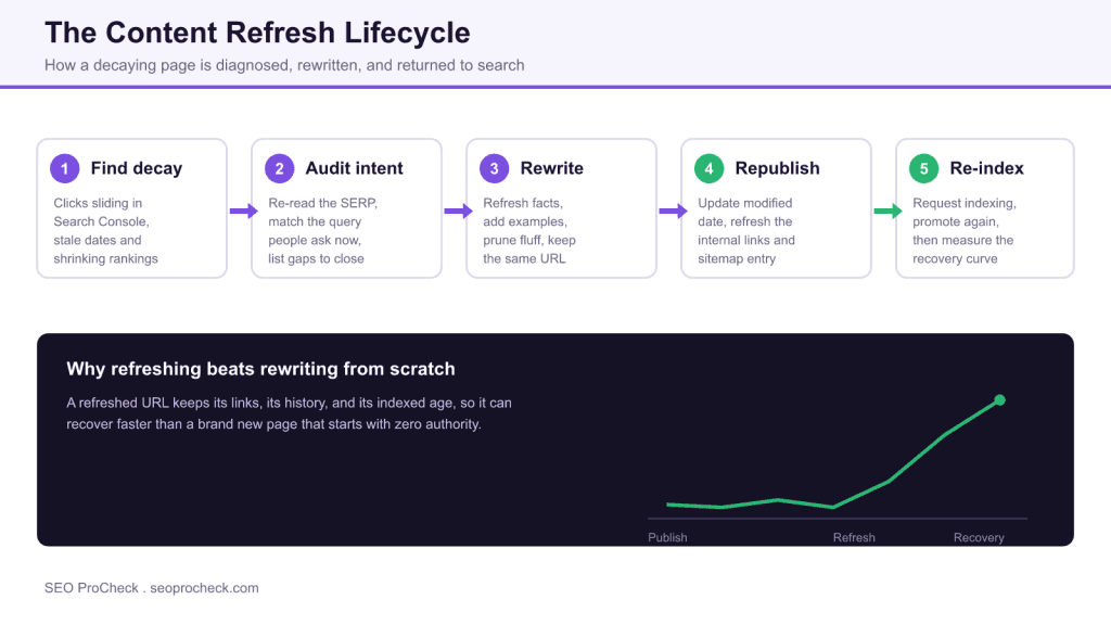 How to update older and outdated content to maintain high search rankings (case study) 3 How to update older and outdated content to maintain high search rankings (case study)
