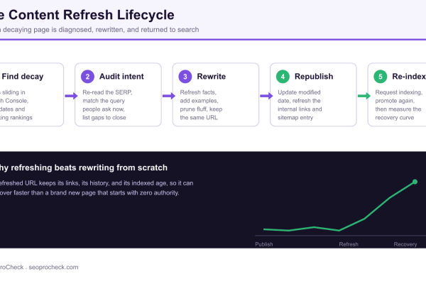 Diagram of the content refresh lifecycle showing five stages, find decay, audit intent, rewrite, republish, and re-index, with a recovery curve after the refresh.