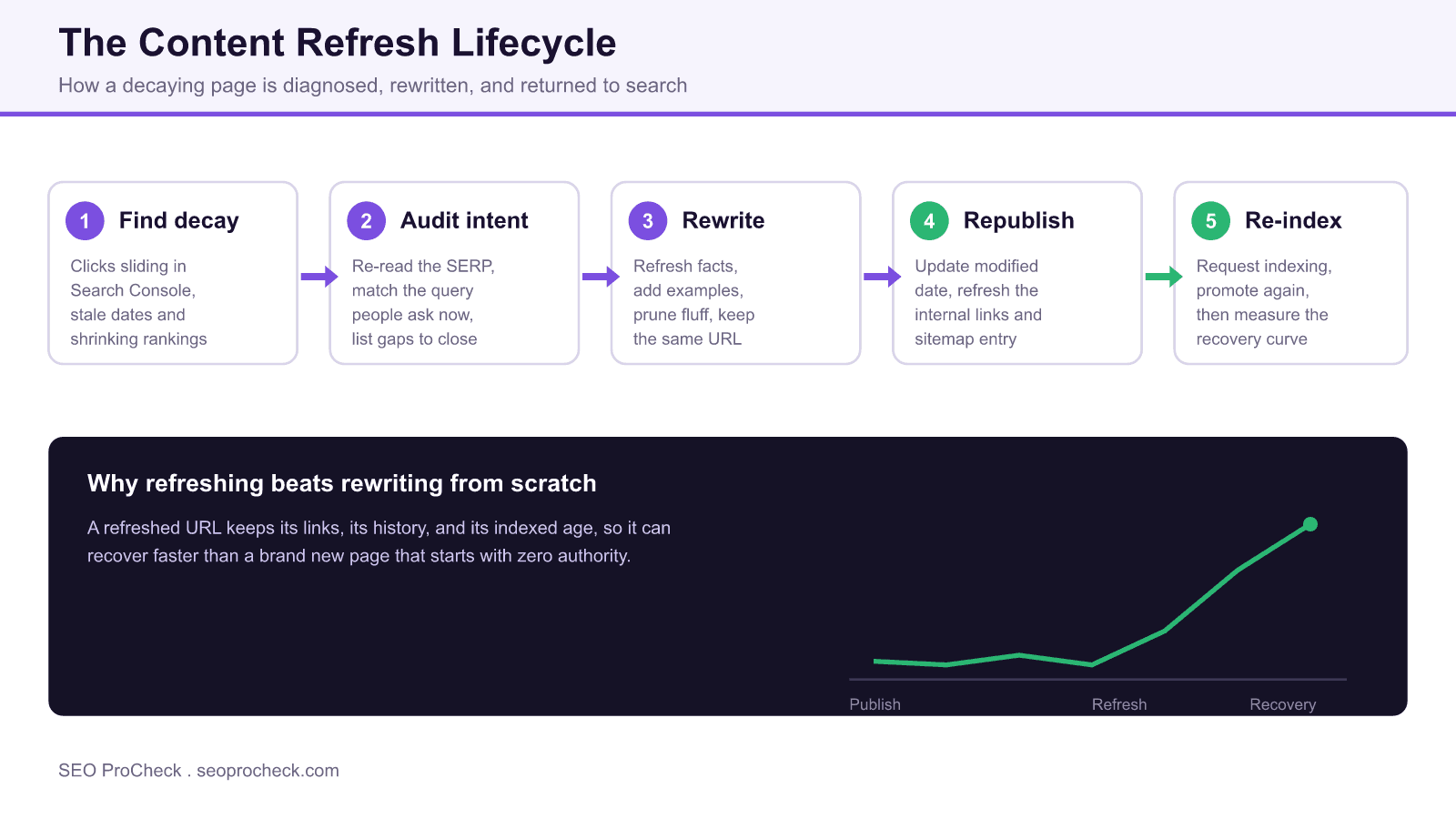 How to update older and outdated content to maintain high search rankings (case study) 4 Diagram of the content refresh lifecycle showing five stages, find decay, audit intent, rewrite, republish, and re-index, with a recovery curve after the refresh.