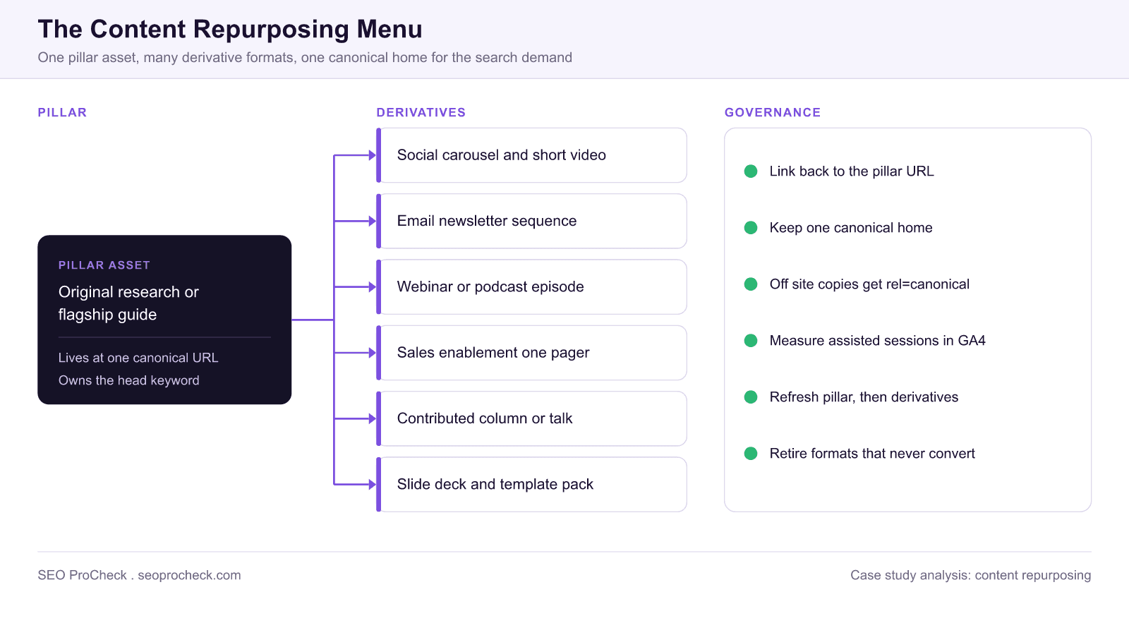 Hootsuite’s billion-dollar content repurposing menu 4 Diagram of a content repurposing menu showing one pillar asset feeding six derivative formats, with governance rules that keep the canonical url and internal links pointing back to the pillar page.