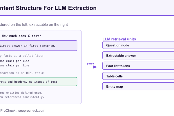 Diagram showing structured content on the left parsed into LLM retrieval units such as question node, extractable answer, fact list, table cells, and entity map.
