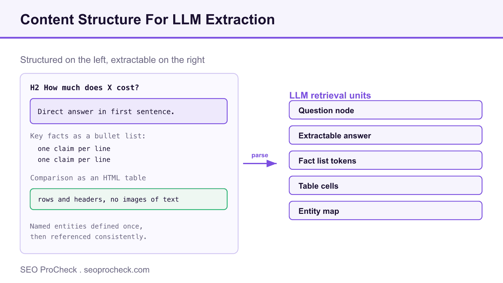 Content structure for llm extraction 4 Diagram showing structured content on the left parsed into llm retrieval units such as question node, extractable answer, fact list, table cells, and entity map.