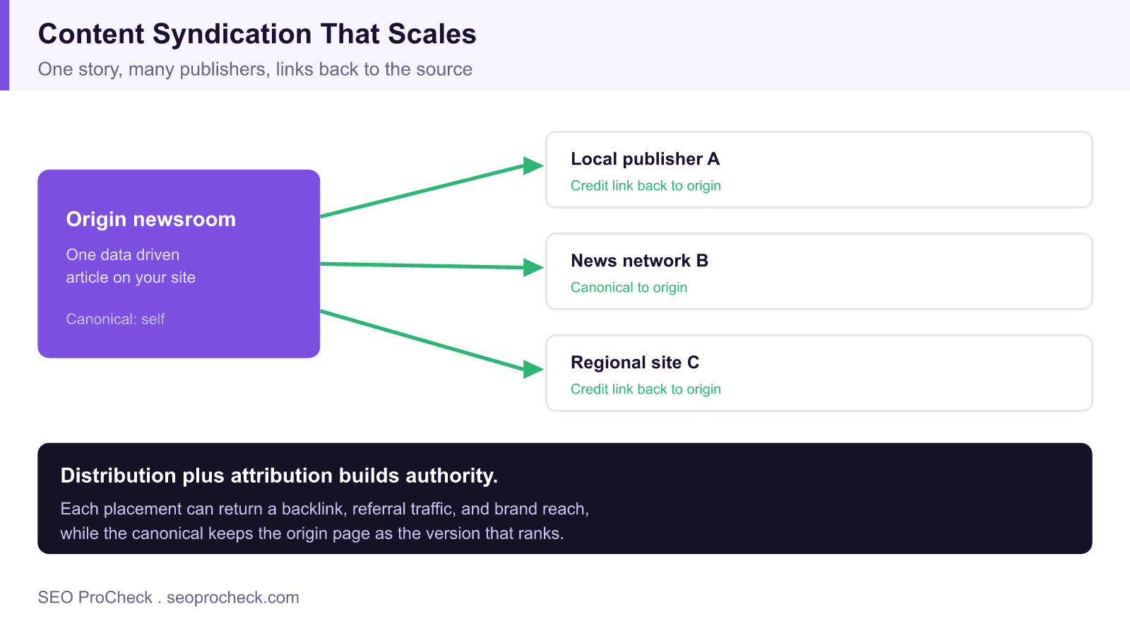 Diagram of a content syndication model where one origin article is distributed to several publishers that each link or canonicalize back to the source.