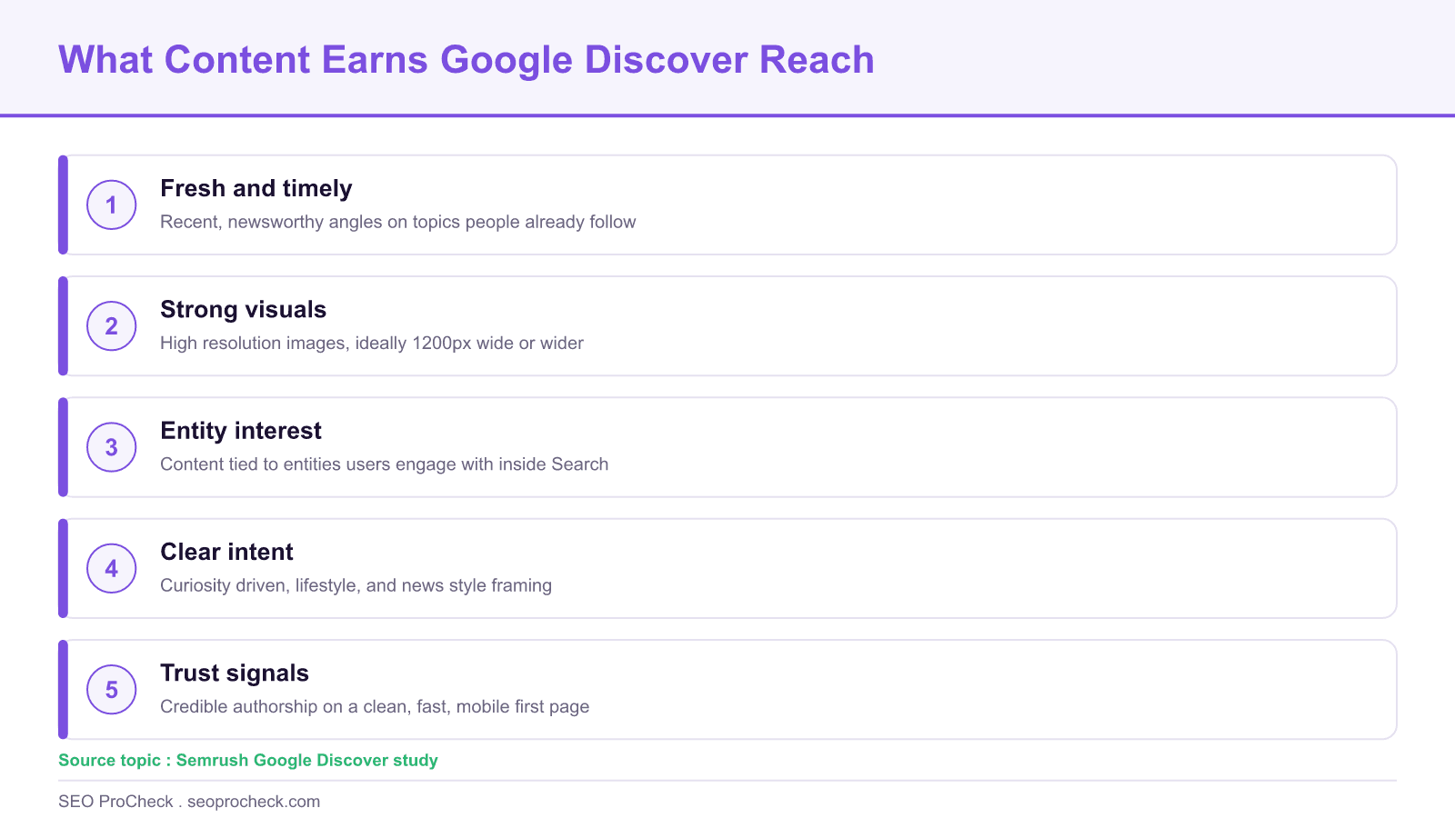 Infographic of content traits that earn google discover reach: fresh and timely, strong visuals, entity interest, clear intent, and trust signals.