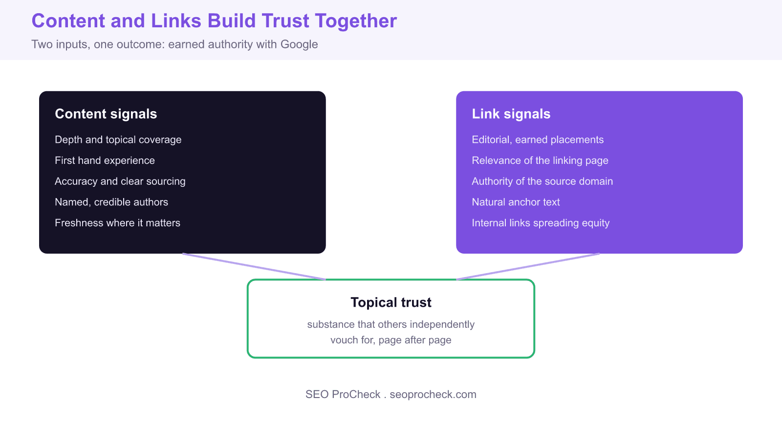 Diagram weighing content signals against link signals as two inputs that together build topical trust and authority with google.