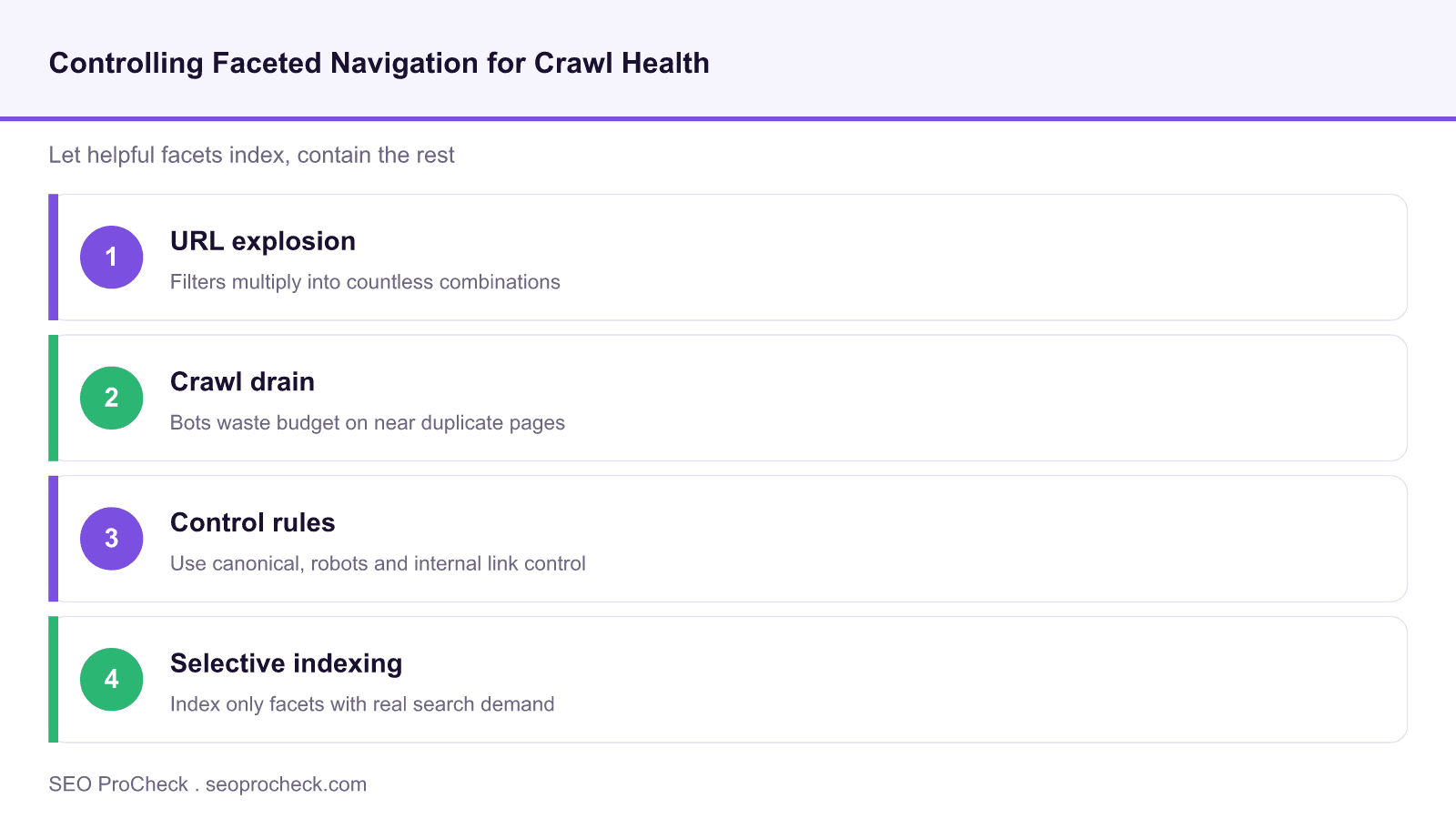 Diagram of faceted navigation crawl control: URL explosion, crawl drain, control rules and selective indexing.