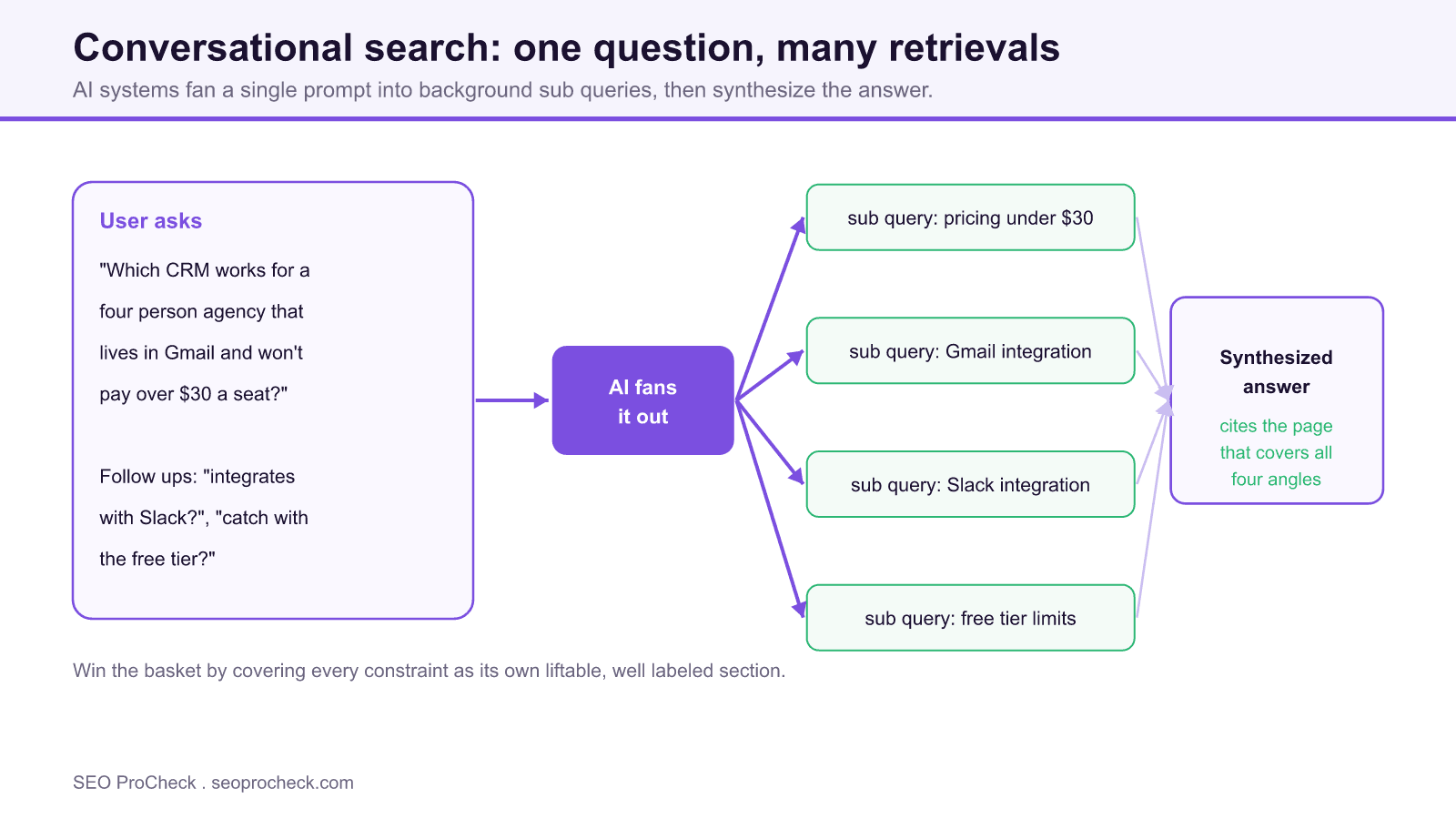 Flow diagram showing one conversational query fanning out into four background sub queries that a synthesized answer then cites.