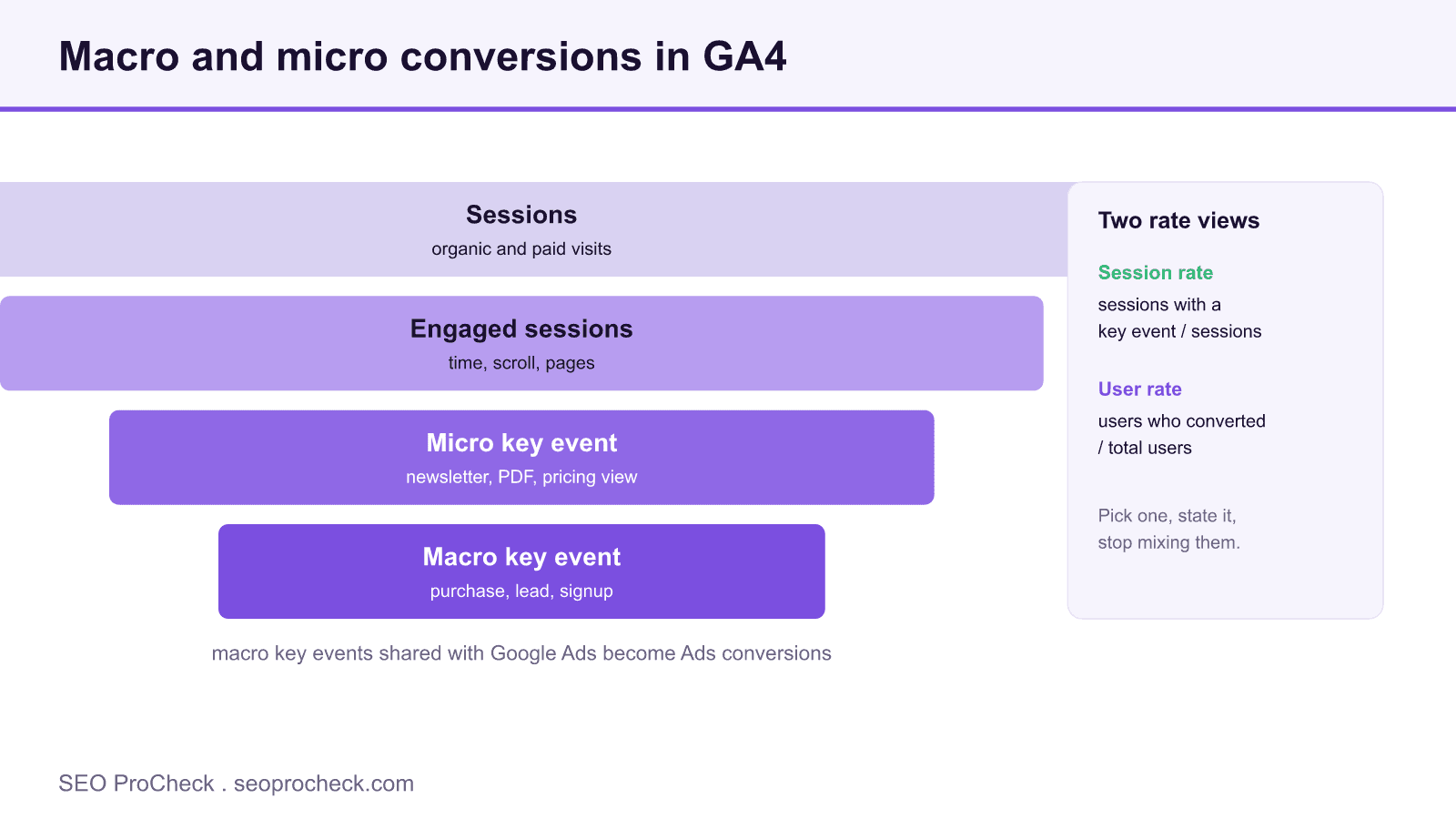 Funnel diagram of ga4 conversions from sessions to macro key events with session and user key event rate definitions.