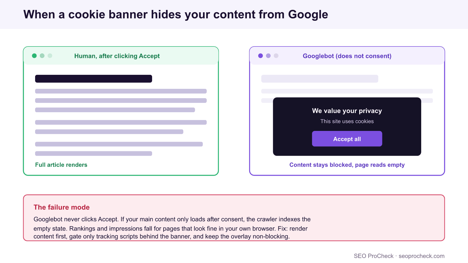 Two browser panels: a human sees the full article after clicking accept, while googlebot, which never consents, sees a cookie consent overlay blocking the content, so the page indexes as empty.