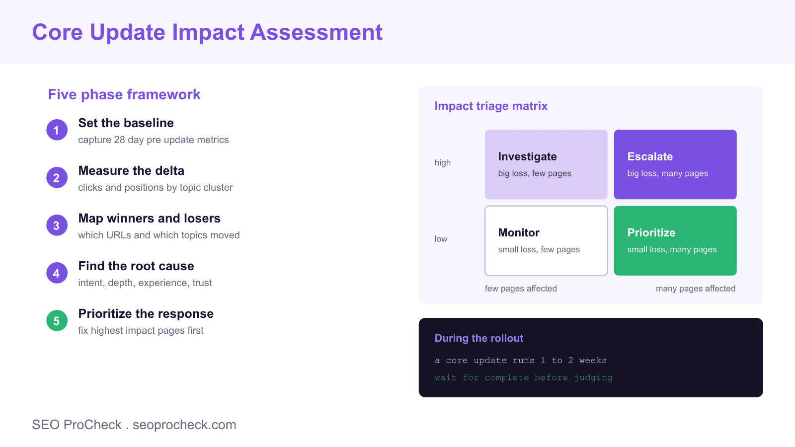 Core update impact assessment framework showing a five phase process beside an impact triage matrix that sorts pages by loss severity and breadth into monitor, investigate, prioritize, and escalate.