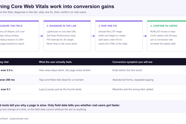 Four stage diagram showing the Core Web Vitals to conversions loop: measure field data in CrUX, diagnose in Lighthouse, ship one fix, confirm on real users, with a table mapping failing LCP, INP and CLS to the conversion symptoms they cause.
