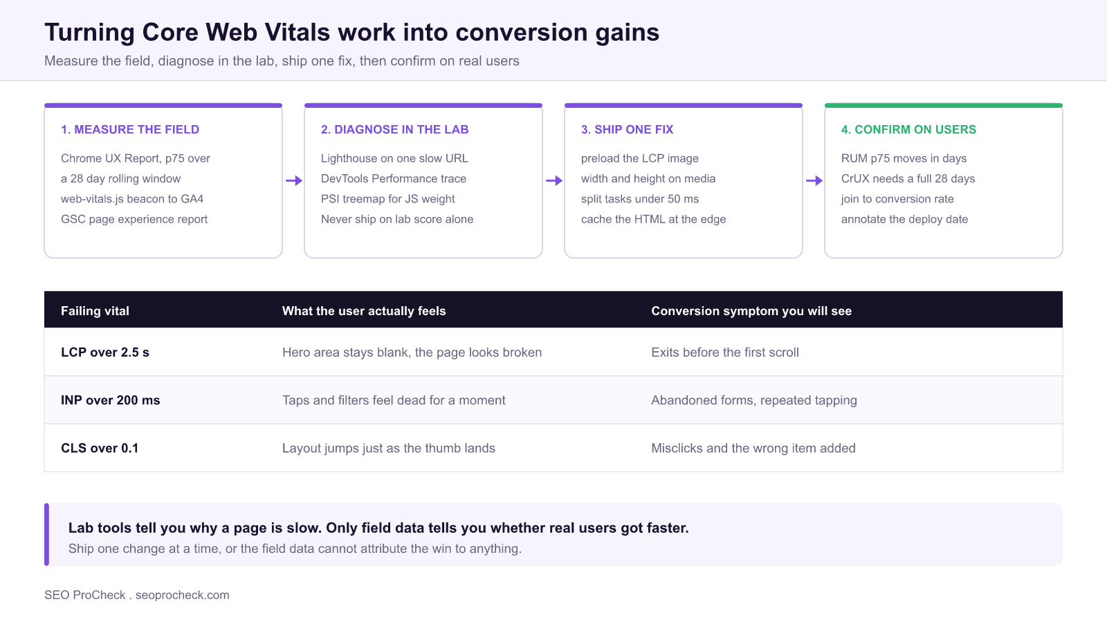 Optimizing websites for great user experiences and increased conversions 4 Four stage diagram showing the core web vitals to conversions loop: measure field data in crux, diagnose in lighthouse, ship one fix, confirm on real users, with a table mapping failing lcp, inp and cls to the conversion symptoms they cause.