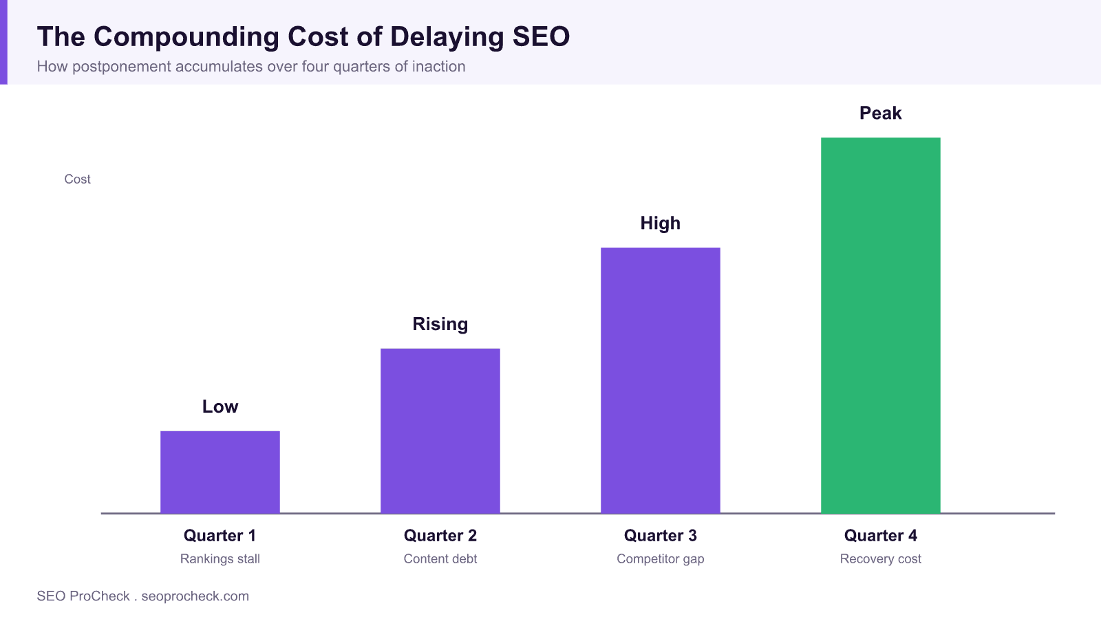 The cost of delaying a modern seo strategy 4 Bar chart showing how the cost of delaying an seo strategy compounds from low in quarter one to a peak recovery cost by quarter four.