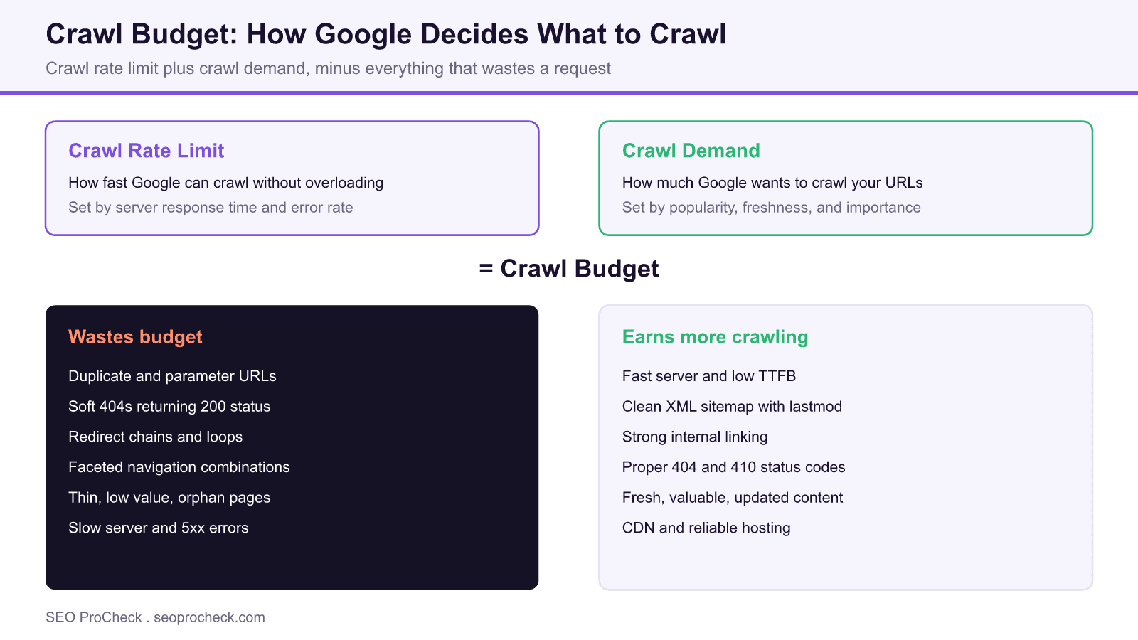 Diagram showing crawl budget as crawl rate limit plus crawl demand, with a list of factors that waste crawl requests versus factors that earn more crawling.